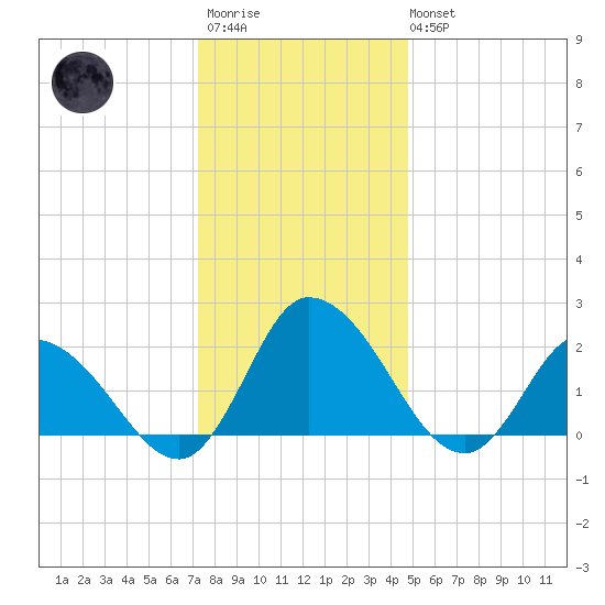 Shelltown tide chart for Friday, December 23, 2022