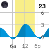 Shelltown tide chart for Friday, December 23, 2022