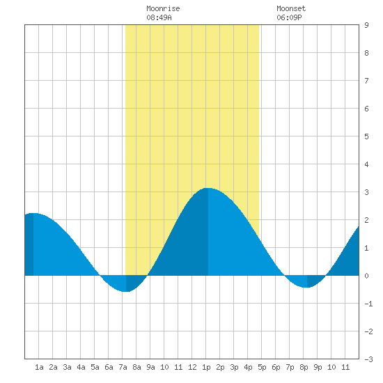 Shelltown tide chart for Saturday, December 24, 2022