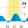 Shelltown tide chart for Saturday, December 24, 2022
