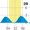 Shelltown tide chart for Wednesday, December 28, 2022