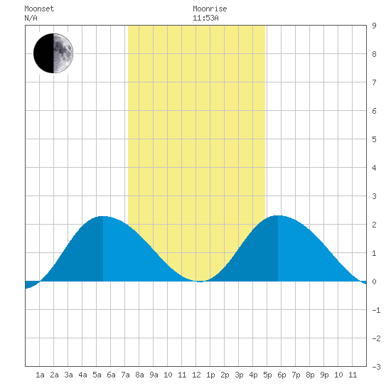 Shelltown tide chart for Thursday, December 29, 2022