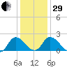 Shelltown tide chart for Thursday, December 29, 2022