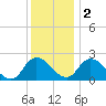 Shelltown tide chart for Friday, December 2, 2022