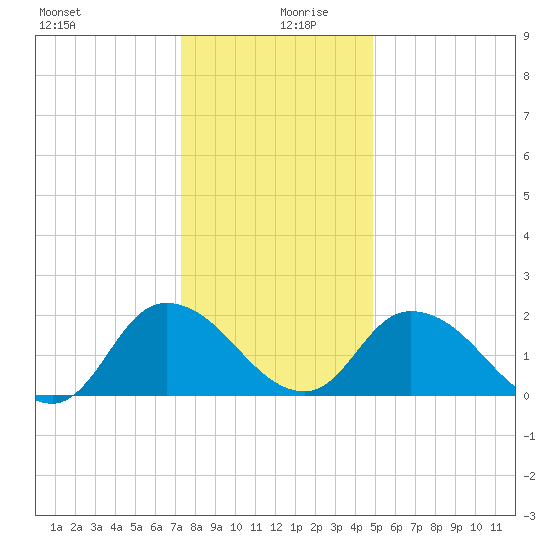 Shelltown tide chart for Friday, December 30, 2022