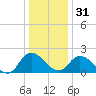 Shelltown tide chart for Saturday, December 31, 2022