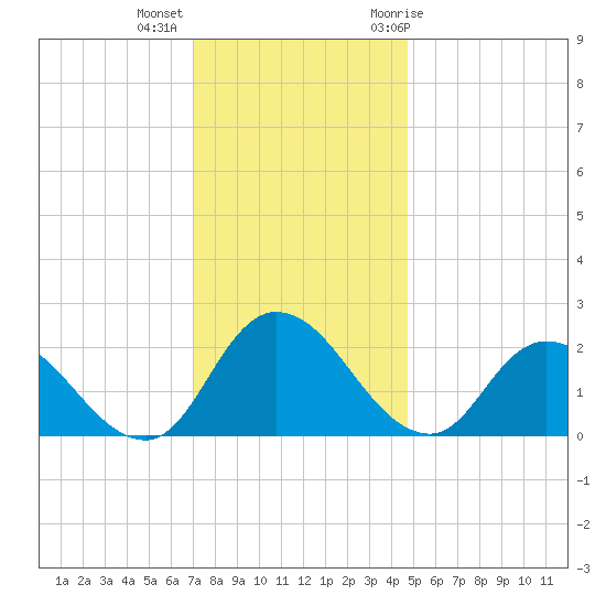 Shelltown tide chart for Monday, December 5, 2022