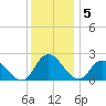 Shelltown tide chart for Monday, December 5, 2022
