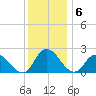 Shelltown tide chart for Tuesday, December 6, 2022