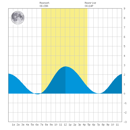 Shelltown tide chart for Wednesday, December 7, 2022