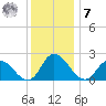 Shelltown tide chart for Wednesday, December 7, 2022