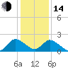 Shelltown tide chart for Saturday, January 14, 2023