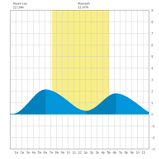 Shelltown tide chart for Sunday, January 15, 2023