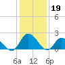 Shelltown tide chart for Thursday, January 19, 2023