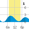 Shelltown tide chart for Sunday, January 1, 2023