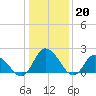 Shelltown tide chart for Friday, January 20, 2023