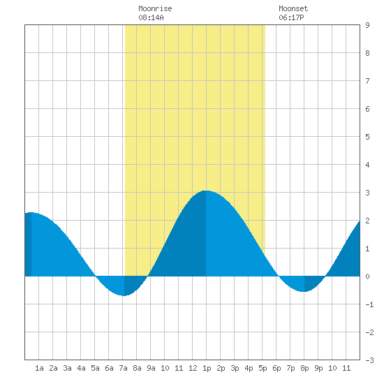 Shelltown tide chart for Sunday, January 22, 2023