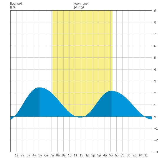 Shelltown tide chart for Friday, January 27, 2023