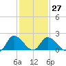 Shelltown tide chart for Friday, January 27, 2023