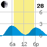 Shelltown tide chart for Saturday, January 28, 2023