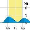 Shelltown tide chart for Sunday, January 29, 2023