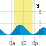 Shelltown tide chart for Tuesday, January 3, 2023