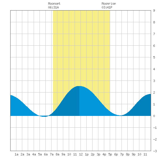 Shelltown tide chart for Thursday, January 5, 2023
