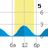 Shelltown tide chart for Thursday, January 5, 2023
