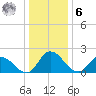 Shelltown tide chart for Friday, January 6, 2023