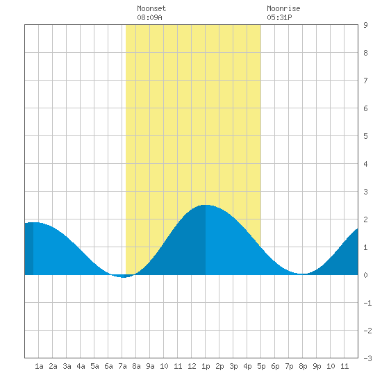 Shelltown tide chart for Saturday, January 7, 2023