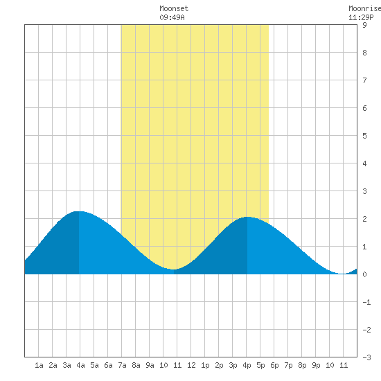 Shelltown tide chart for Saturday, February 11, 2023