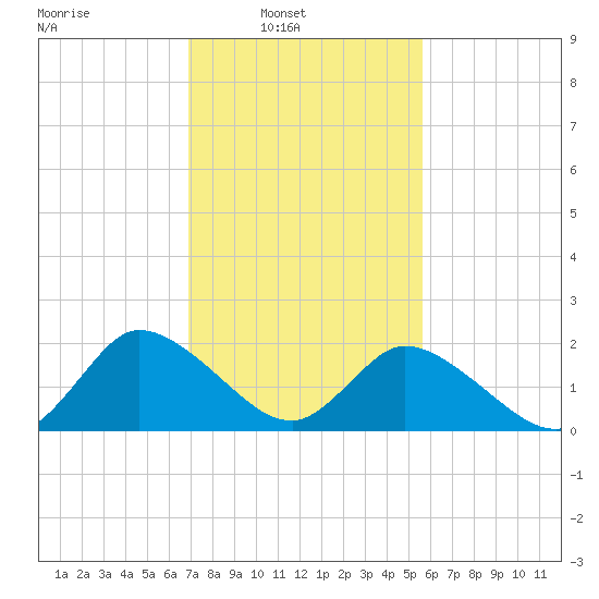 Shelltown tide chart for Sunday, February 12, 2023