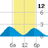 Shelltown tide chart for Sunday, February 12, 2023