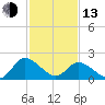 Shelltown tide chart for Monday, February 13, 2023