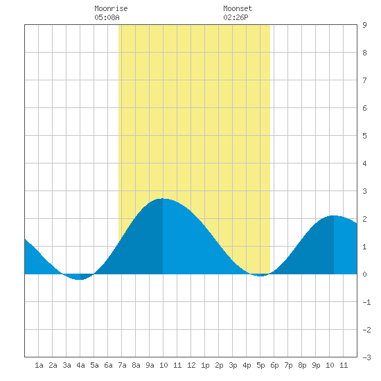 Shelltown tide chart for Friday, February 17, 2023