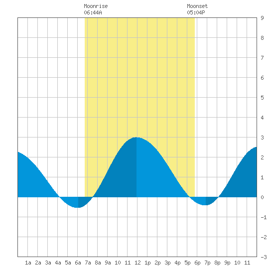 Shelltown tide chart for Sunday, February 19, 2023