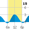 Shelltown tide chart for Sunday, February 19, 2023