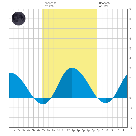 Shelltown tide chart for Monday, February 20, 2023