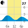 Shelltown tide chart for Monday, February 27, 2023