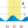 Shelltown tide chart for Thursday, February 2, 2023