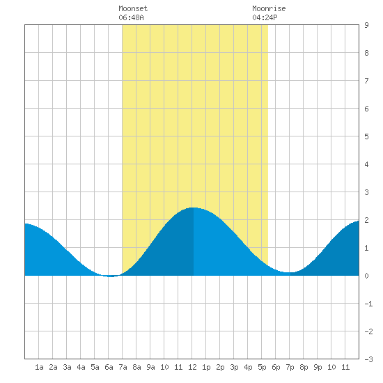 Shelltown tide chart for Saturday, February 4, 2023