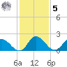Shelltown tide chart for Sunday, February 5, 2023
