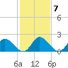 Shelltown tide chart for Tuesday, February 7, 2023