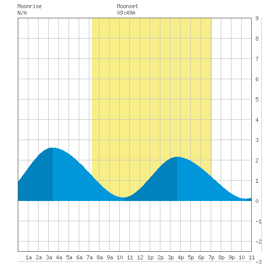 Shelltown tide chart for Sunday, March 12, 2023