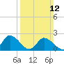 Shelltown tide chart for Sunday, March 12, 2023