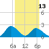 Shelltown tide chart for Monday, March 13, 2023