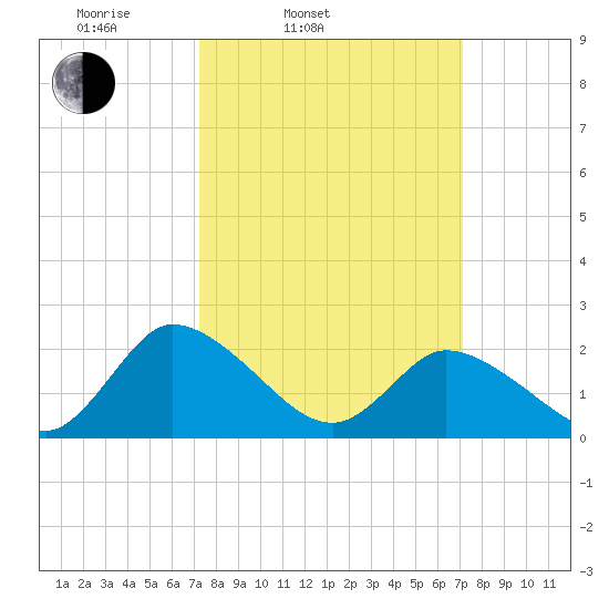 Shelltown tide chart for Tuesday, March 14, 2023
