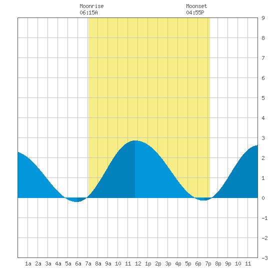 Shelltown tide chart for Sunday, March 19, 2023