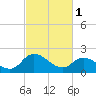 Shelltown tide chart for Wednesday, March 1, 2023