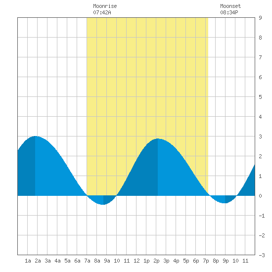 Shelltown tide chart for Wednesday, March 22, 2023